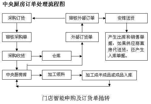 中央廚房怎么樣,建設中央廚房優點-中央廚房設計