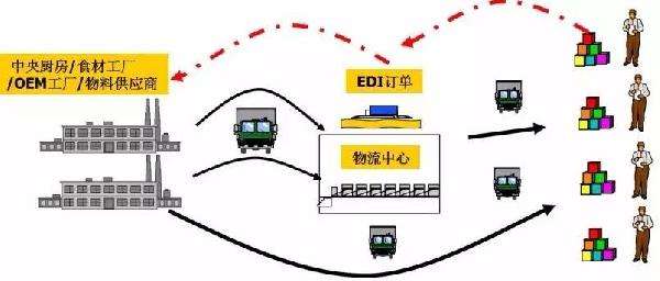 中央廚房建設與運營流程